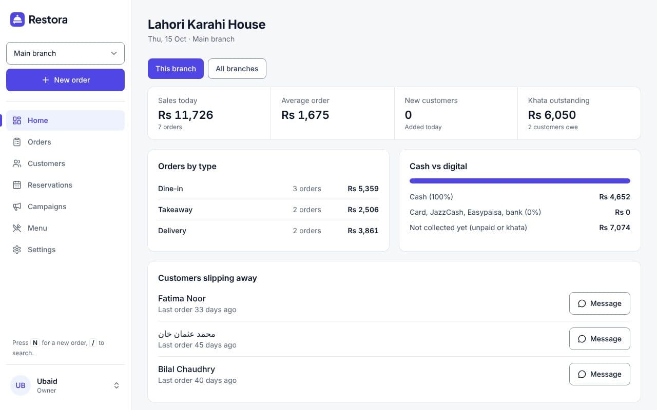 Restora on a laptop: today's sales, orders by type, cash and digital payments, and customers who have not come back